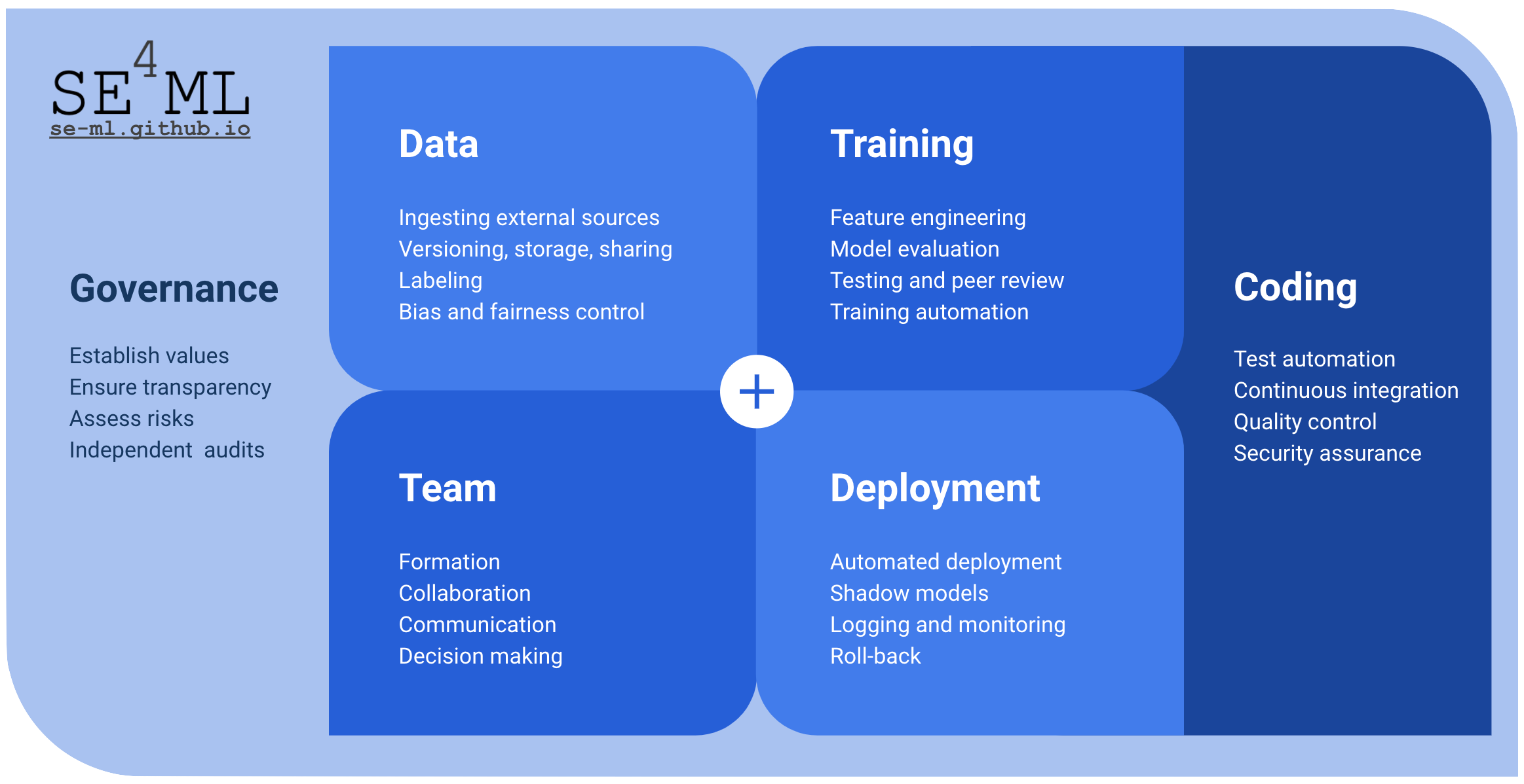 Machine learning clearance software development